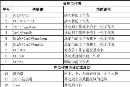 excel中插入的快捷键是什么