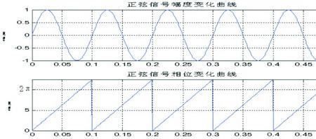 什么是线性频率变换