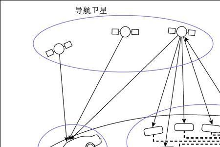 GPS和GPS接收器的工作原理