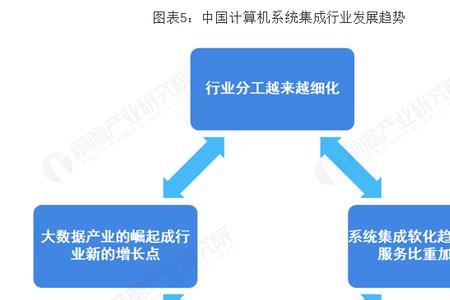 简述计算机的发展趋势是什么