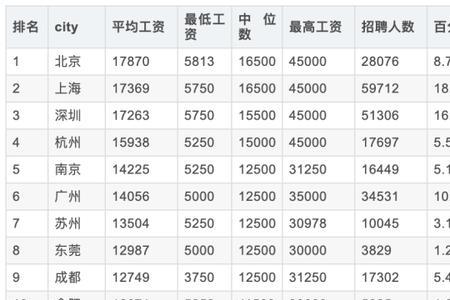 一般程序员真实工资是多少