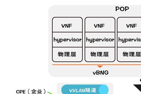 sdn的典型架构