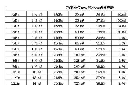 dbw与dbm的换算公式log底数多少