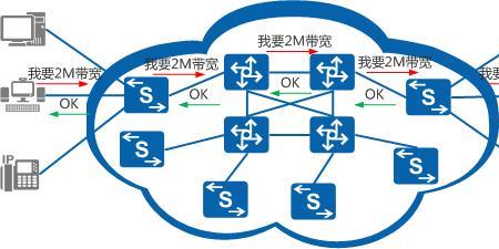 哪种类型的网络流量需要qos