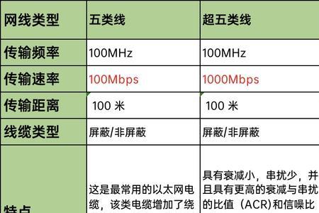 网线类别越高越好吗