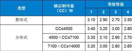 空调一级能耗表