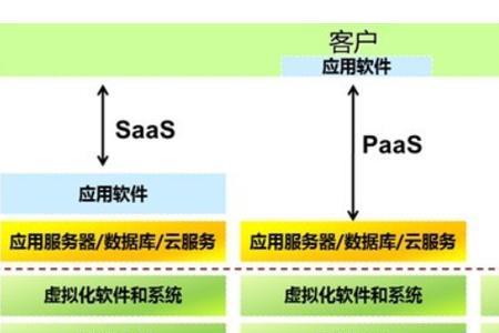 云计算有哪两类型