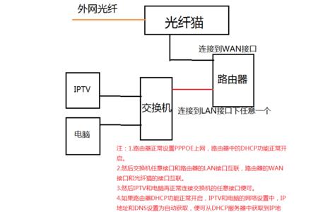 交换机下接多个路由器怎么设置