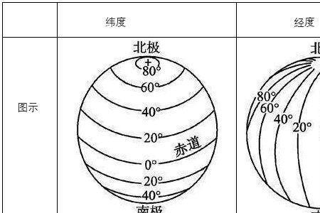 earth地球经纬度怎么转换成XY坐标