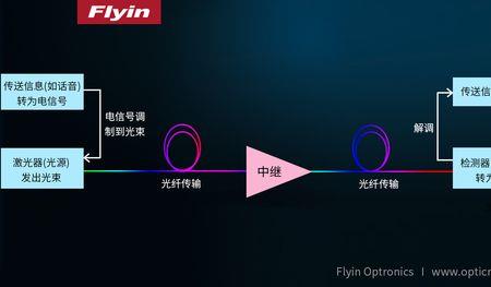 光纤有光信号不通