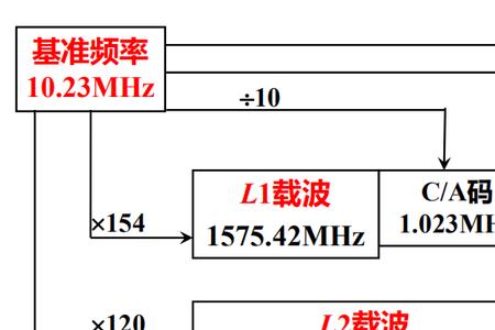 gps的sa政策实际上是