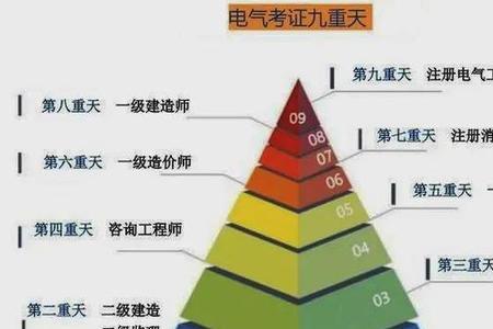 在校大学生如何考电气CAD的证书