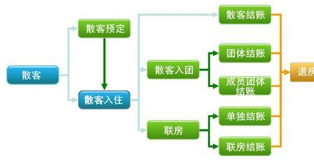 什么是客房管家系统