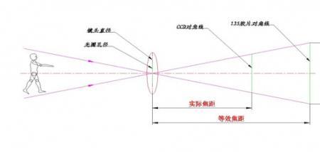 根据眼睛的度数怎么知道焦距