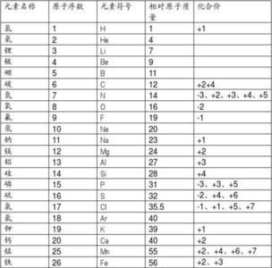 Cu0的化学符号和名称