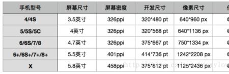 苹果屏幕各个版本区别