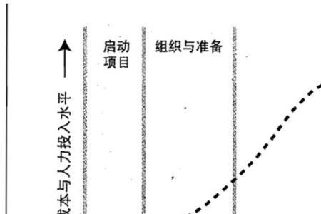 项目管理的5大过程以什么为驱动