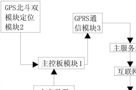 gps车辆定位原理