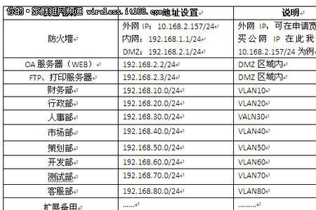 路由器怎么分配ip