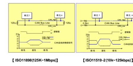 CAN总线上的主体电压是