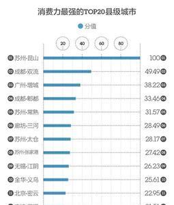 一线城市生活消费水平排名