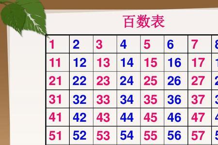 100以内的数字各用文字怎么代表