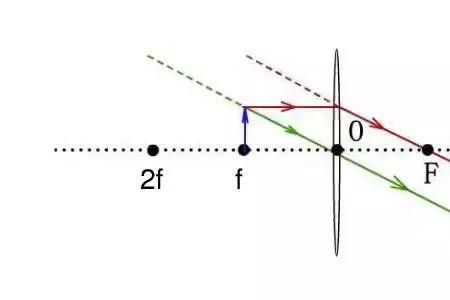 物理中焦距是怎么算出来的