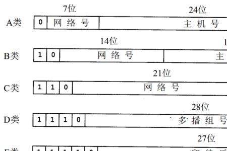 ABC三类地址的特点