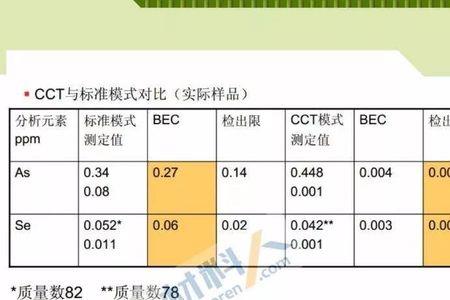 如何确定ICP-MS测定各元素的检测限