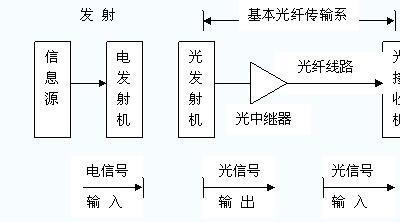 光缆通信的作用特点