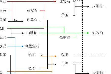 刀剑封魔录五彩雨花石有什么用