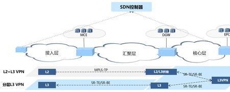 pdn连接和承载的区别