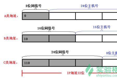 a类网b类网c类网的区别