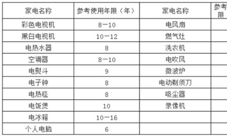 冰箱的使用年限从何时计算