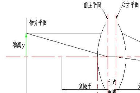 光轴和视轴所形成的夹角