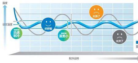 定频变频24小时耗电差距