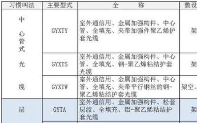 光缆规格型号