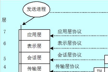 iso参考模型的目的及其分层结构