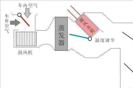 空调自感和制冷的区别