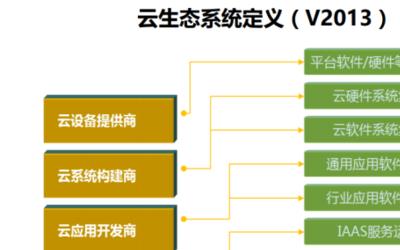 云计算生态系统有哪五部分