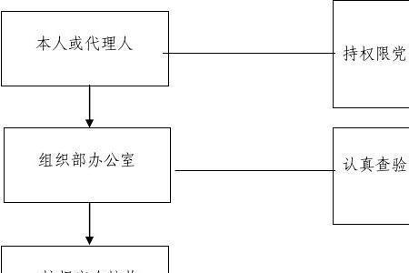 党组织关系自带是什么意思