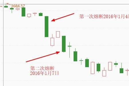 股票中的熔断机制是什么