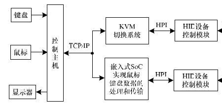 kvm技术组成有哪三方面