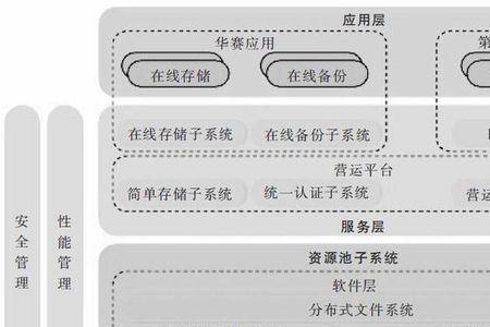 云存储支持的数据类型