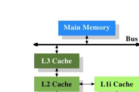 手机cpu三级缓存的作用