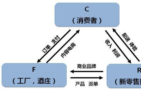 销售渠道和营销渠道区别