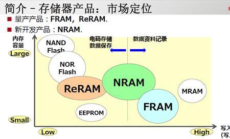 RAW存储器的特点