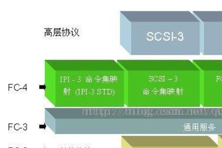 fc san工作原理