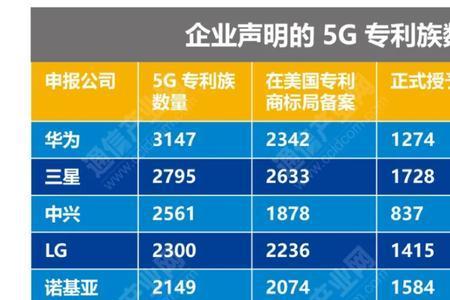 华为与中兴5g技术差距在哪