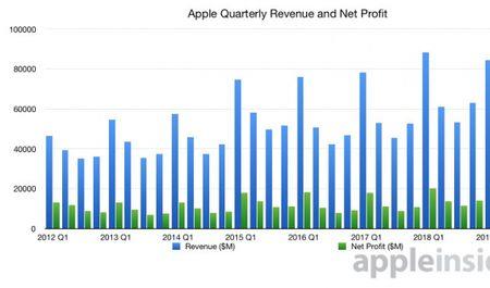 苹果营收构成详解